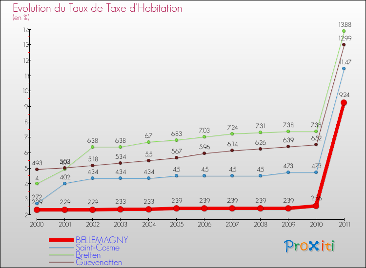 Evolution du taux de la taxe d'habitation pour BELLEMAGNY et les communes proches Comparaison des taux de la taxe d'habitation pour BELLEMAGNY et les communes voisines