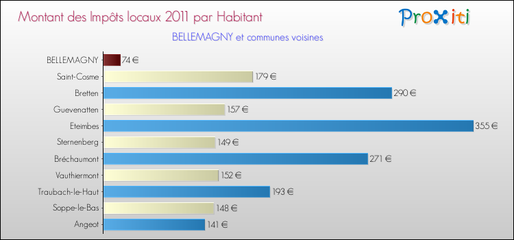 Montant des impôts locaux par Habitant pour BELLEMAGNY et les communes proches Comparaison des impôts locaux par habitant pour BELLEMAGNY et les communes voisines