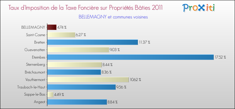 Taux d'imposition de la taxe foncière sur le bati 2011 pour BELLEMAGNY et les communes proches Comparaison des taux d'imposition de la taxe foncière sur le bati 2011 pour BELLEMAGNY et les communes voisines