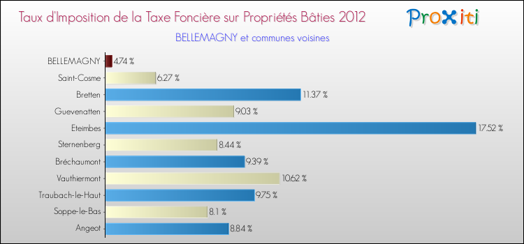 Taux d'imposition de la taxe foncière sur le bati 2012 pour BELLEMAGNY et les communes proches Comparaison des taux d'imposition de la taxe foncière sur le bati 2012 pour BELLEMAGNY et les communes voisines