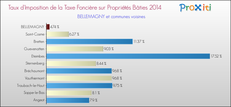 Taux d'imposition de la taxe foncière sur le bati 2014 pour BELLEMAGNY et les communes proches Comparaison des taux d'imposition de la taxe foncière sur le bati 2014 pour BELLEMAGNY et les communes voisines