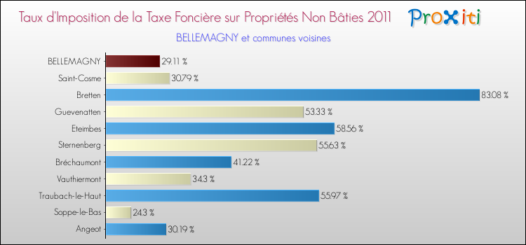 Taux d'imposition de la taxe foncière sur les immeubles et terrains non batis 2011 pour BELLEMAGNY et les communes proches Comparaison des taux d'imposition de la taxe foncière sur les immeubles et terrains non batis 2011 pour BELLEMAGNY et les communes voisines