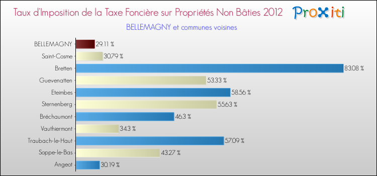 Taux d'imposition de la taxe foncière sur les immeubles et terrains non batis 2012 pour BELLEMAGNY et les communes proches Comparaison des taux d'imposition de la taxe foncière sur les immeubles et terrains non batis 2012 pour BELLEMAGNY et les communes voisines