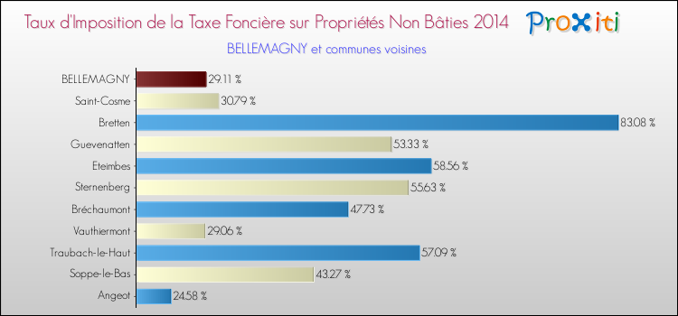 Taux d'imposition de la taxe foncière sur les immeubles et terrains non batis 2014 pour BELLEMAGNY et les communes proches Comparaison des taux d'imposition de la taxe foncière sur les immeubles et terrains non batis 2014 pour BELLEMAGNY et les communes voisines