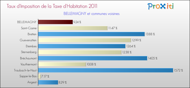 Taux d'imposition de la taxe d'habitation 2011 pour BELLEMAGNY et les communes proches Comparaison des taux d'imposition de la taxe d'habitation 2011 pour BELLEMAGNY et les communes voisines