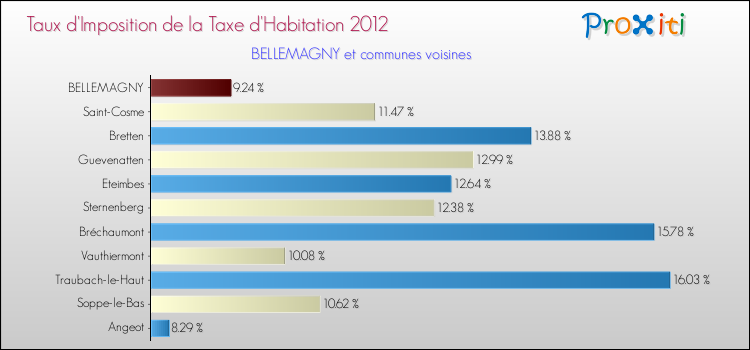 Taux d'imposition de la taxe d'habitation 2012 pour BELLEMAGNY et les communes proches Comparaison des taux d'imposition de la taxe d'habitation 2012 pour BELLEMAGNY et les communes voisines