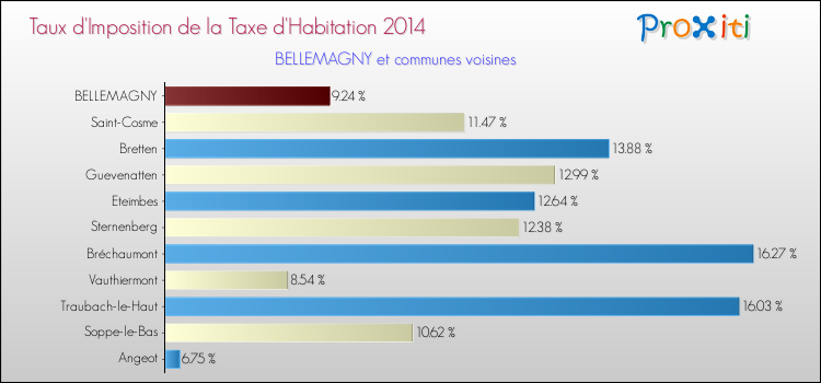 Taux d'imposition de la taxe d'habitation 2014 pour BELLEMAGNY et les communes proches Comparaison des taux d'imposition de la taxe d'habitation 2014 pour BELLEMAGNY et les communes voisines