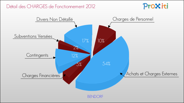 Décomposition des Charges de Fonctionnement 2012 de la commune de BENDORF Charges de Fonctionnement 2012 pour la commune de BENDORF