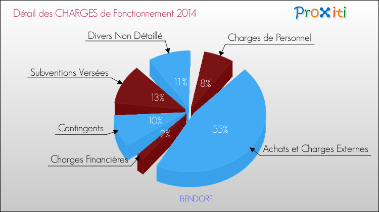 Décomposition des Charges de Fonctionnement 2014 de la commune de BENDORF Charges de Fonctionnement 2014 pour la commune de BENDORF