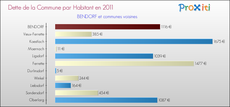 Dette par habitant de la commune en 2011 pour BENDORF et les communes proches Comparaison de la dette par habitant de la commune en 2011 pour BENDORF et les communes voisines