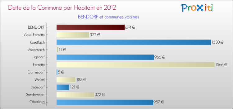 Dette par habitant de la commune en 2012 pour BENDORF et les communes proches Comparaison de la dette par habitant de la commune en 2012 pour BENDORF et les communes voisines