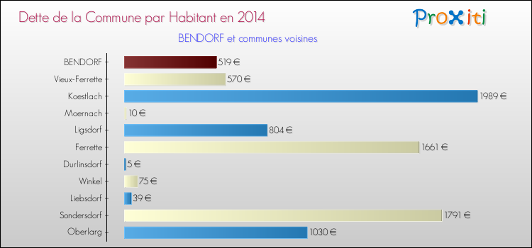 Dette par habitant de la commune en 2014 pour BENDORF et les communes proches Comparaison de la dette par habitant de la commune en 2014 pour BENDORF et les communes voisines