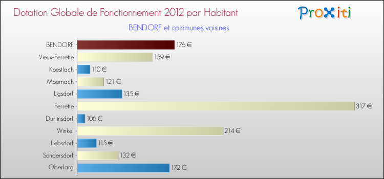 Montant des dotations globales de fonctionnement DGF par Habitant pour BENDORF et les communes proches Comparaison des des dotations globales de fonctionnement DGF par habitant pour BENDORF et les communes voisines