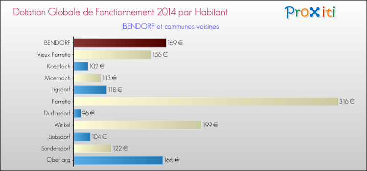 Montant des dotations globales de fonctionnement DGF par Habitant pour BENDORF et les communes proches en 2014. Comparaison des des dotations globales de fonctionnement DGF par habitant pour BENDORF et les communes voisines en 2014.