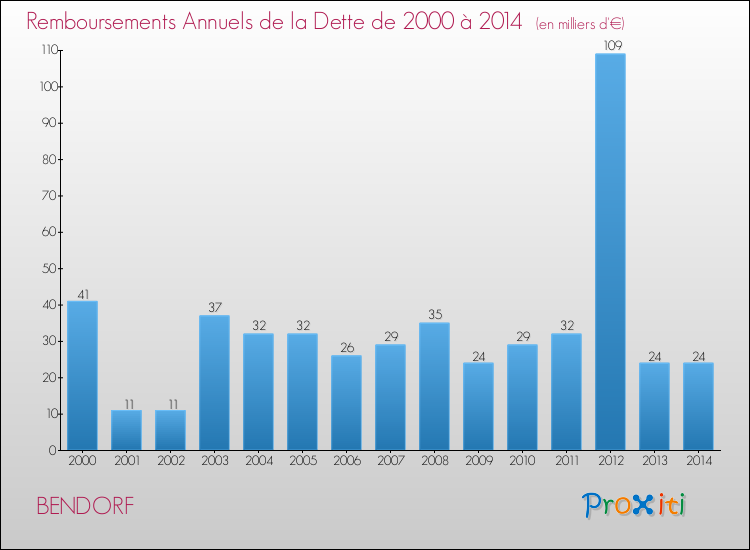 Evolution de l'annuité de la dette pour la commune de BENDORF de 2000 à 2014 Annuités de la dette pour BENDORF de 2000 à 2014