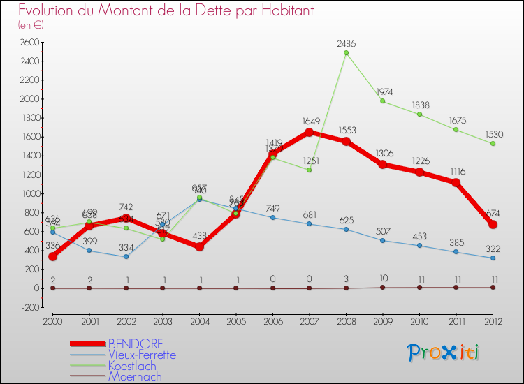 Evolution de la dette par habitant pour la commune de BENDORF et les communes proches de 2000 à 2012 Comparaison de la dette par habitant pour BENDORF et les communes voisines de 2000 à 2012