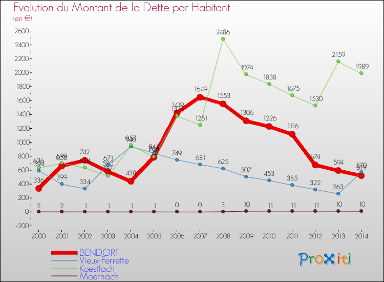 Evolution de la dette par habitant pour la commune de BENDORF et les communes proches de 2000 à 2014 Comparaison de la dette par habitant pour BENDORF et les communes voisines de 2000 à 2014