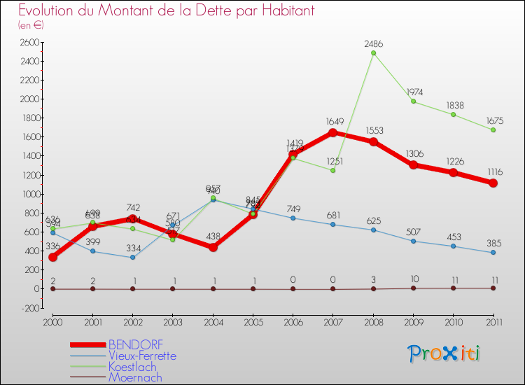 Evolution de la dette par habitant pour la commune de BENDORF et les communes proches Comparaison de la dette par habitant pour BENDORF et les communes voisines