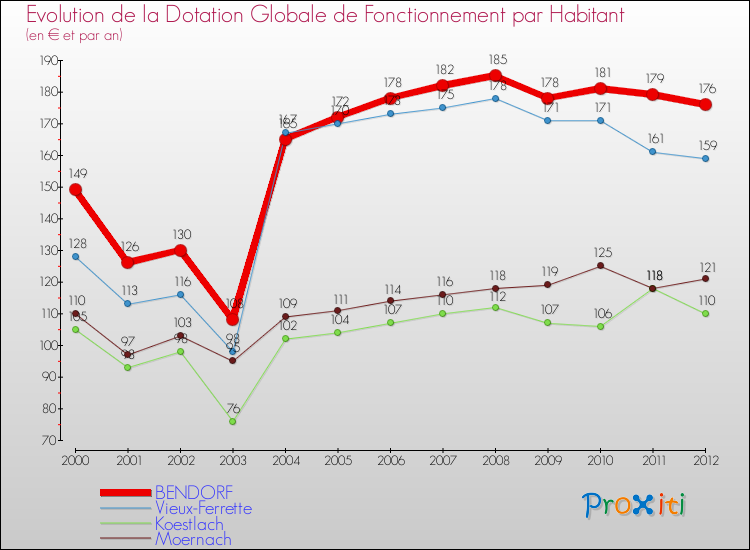 Evolution et montant de la dotation globale de fonctionnement par Habitant pour BENDORF et les communes proches Comparaison des dotations globales de fonctionnement par habitant pour BENDORF et les communes voisines