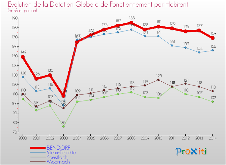 Evolution et montant de la dotation globale de fonctionnement par Habitant pour BENDORF et les communes proches de 2000 à 2014. Comparaison des dotations globales de fonctionnement par habitant pour BENDORF et les communes voisines de 2000 à 2014.