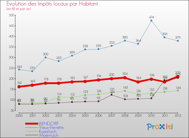 Evolution et montant des impôts locaux par Habitant pour BENDORF et les communes proches Comparaison des impôts locaux par habitant pour BENDORF et les communes voisines