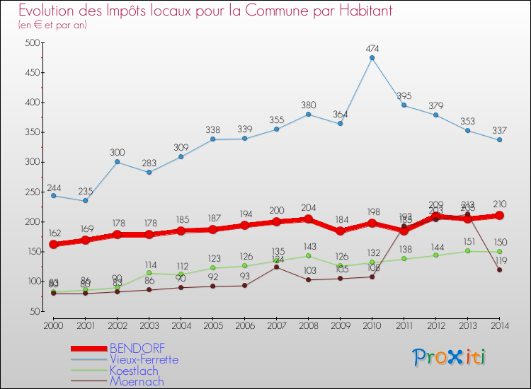 Evolution et montant des impôts locaux par Habitant pour BENDORF et les communes proches de 2000 à 2014 Comparaison des impôts locaux par habitant pour BENDORF et les communes voisines de 2000 à 2014