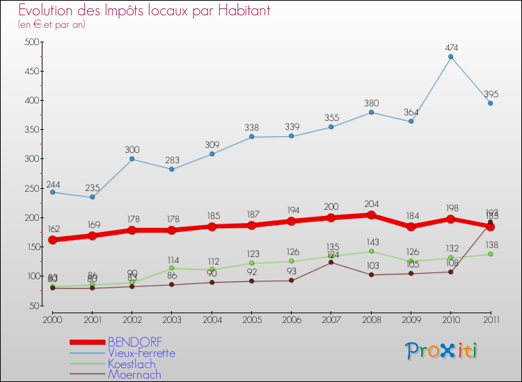 Evolution et montant des impôts locaux par Habitant pour BENDORF et les communes proches Comparaison des impôts locaux par habitant pour BENDORF et les communes voisines