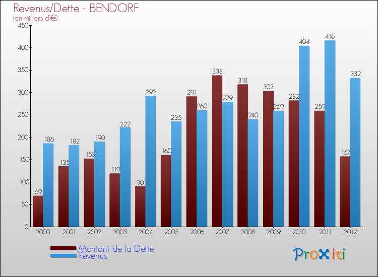 Evolution comparée de la dette et des revenus pour la commune de BENDORF de 2000 à 2012 Comparaison de la dette et des revenus pour BENDORF de 2000 à 2012