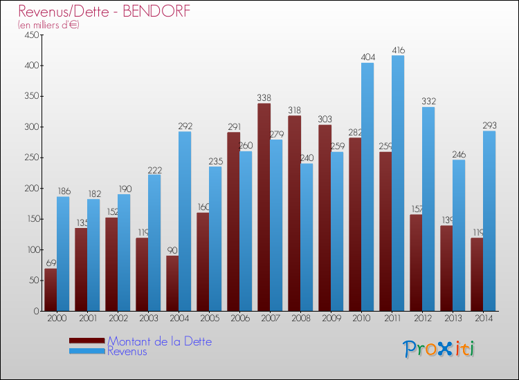 Evolution comparée de la dette et des revenus pour la commune de BENDORF de 2000 à 2014 Comparaison de la dette et des revenus pour BENDORF de 2000 à 2014