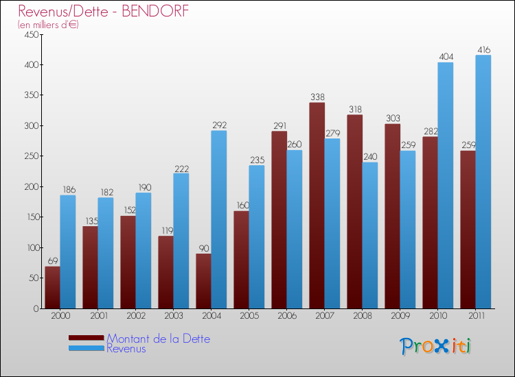 Evolution comparée de la dette et des revenus pour la commune de BENDORF de 2000 à 2011 Comparaison de la dette et des revenus pour BENDORF de 2000 à 2011