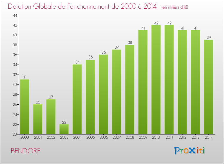Evolution du montant de la Dotation Globale de Fonctionnement pour la commune de BENDORF de 2000 à 2014 Evolution du montant de la Dotation Globale de Fonctionnement pour BENDORF de 2000 à 2014