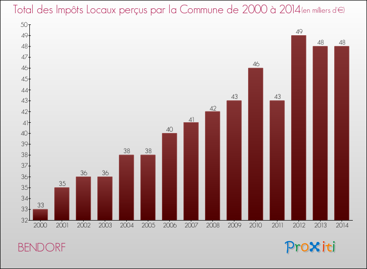 Evolution des Impôts Locaux pour la commune de BENDORF de 2000 à 2014 Evolution des Impôts Locaux pour BENDORF de 2000 à 2014