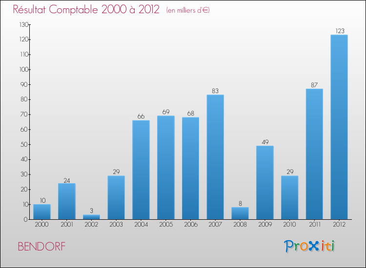 Evolution du résultat comptable pour la commune de BENDORF de 2000 à 2012 Evolution du résultat comptable pour BENDORF de 2000 à 2012