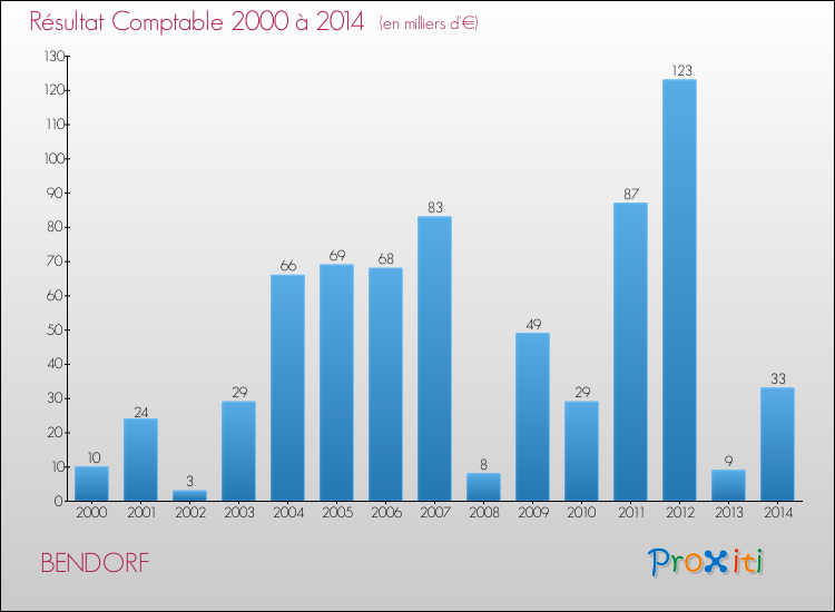 Evolution du résultat comptable pour la commune de BENDORF de 2000 à 2014 Evolution du résultat comptable pour BENDORF de 2000 à 2014