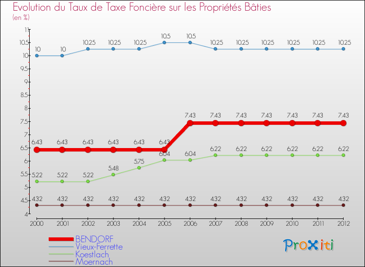 Evolution du taux de la taxe foncière sur le bati pour BENDORF et les communes proches de 2000 à 2012 Comparaison des taux de taxe foncière sur le bati pour BENDORF et les communes voisines de 2000 à 2012