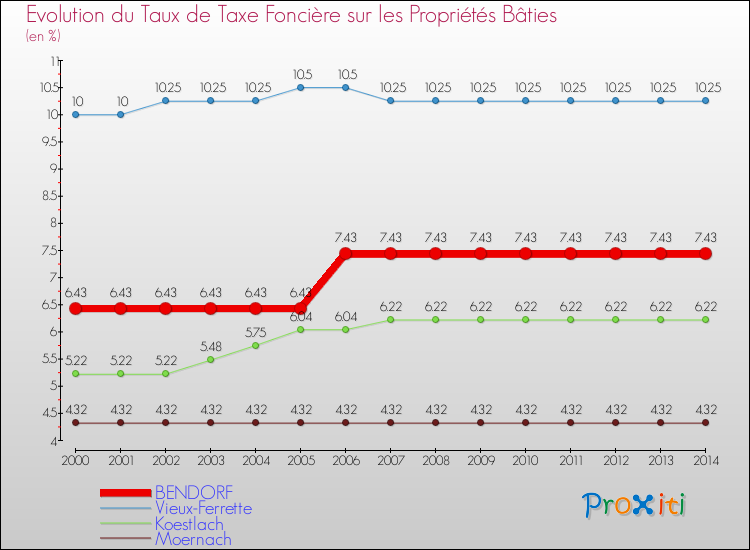 Evolution du taux de la taxe foncière sur le bati pour BENDORF et les communes proches de 2000 à 2014 Comparaison des taux de taxe foncière sur le bati pour BENDORF et les communes voisines de 2000 à 2014