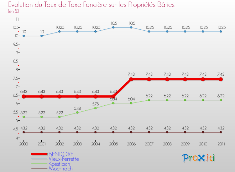 Evolution du taux de la taxe foncière sur le bati pour BENDORF et les communes proches Comparaison des taux de taxe foncière sur le bati pour BENDORF et les communes voisines