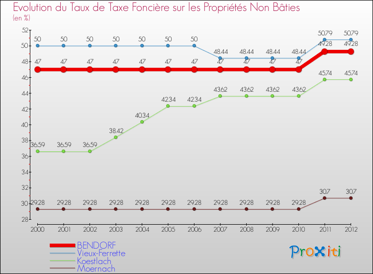 Evolution du taux de la taxe foncière sur les immeubles et terrains non batis pour BENDORF et les communes proches de 2000 à 2012 Comparaison des taux de la taxe foncière sur les immeubles et terrains non batis pour BENDORF et les communes voisines de 2000 à 2012
