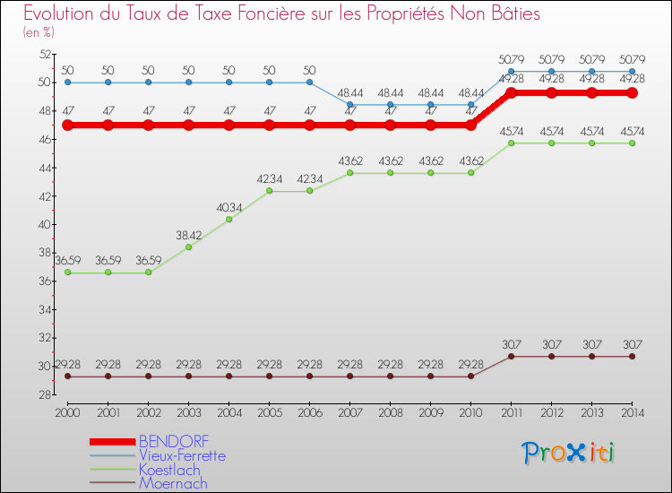 Evolution du taux de la taxe foncière sur les immeubles et terrains non batis pour BENDORF et les communes proches de 2000 à 2014 Comparaison des taux de la taxe foncière sur les immeubles et terrains non batis pour BENDORF et les communes voisines de 2000 à 2014