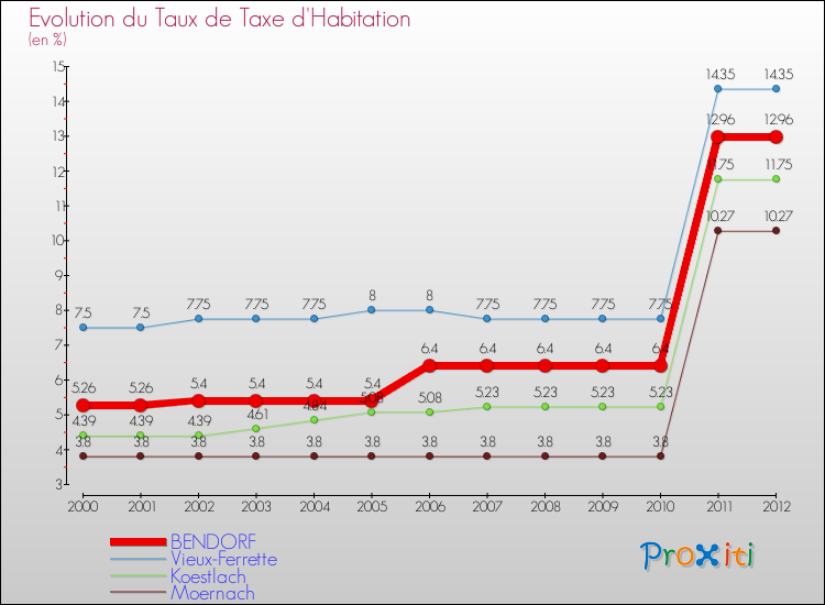 Evolution du taux de la taxe d'habitation pour BENDORF et les communes proches Comparaison des taux de la taxe d'habitation pour BENDORF et les communes voisines