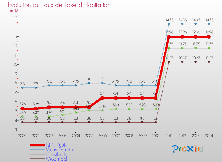 Evolution du taux de la taxe d'habitation pour BENDORF et les communes proches de 2000 à 2014 Comparaison des taux de la taxe d'habitation pour BENDORF et les communes voisines de 2000 à 2014