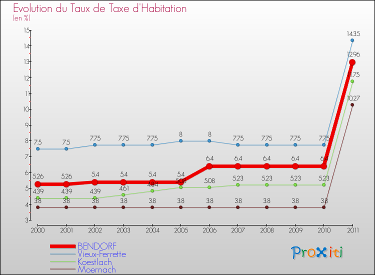 Evolution du taux de la taxe d'habitation pour BENDORF et les communes proches Comparaison des taux de la taxe d'habitation pour BENDORF et les communes voisines