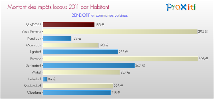 Montant des impôts locaux par Habitant pour BENDORF et les communes proches Comparaison des impôts locaux par habitant pour BENDORF et les communes voisines