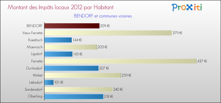 Montant des impôts locaux par Habitant pour BENDORF et les communes proches Comparaison des impôts locaux par habitant pour BENDORF et les communes voisines
