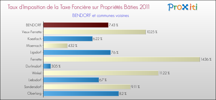 Taux d'imposition de la taxe foncière sur le bati 2011 pour BENDORF et les communes proches Comparaison des taux d'imposition de la taxe foncière sur le bati 2011 pour BENDORF et les communes voisines
