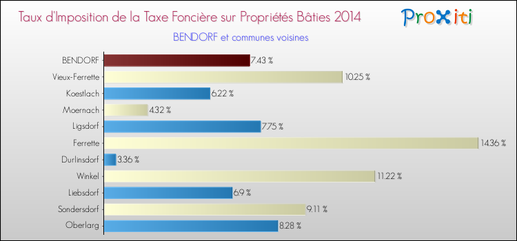 Taux d'imposition de la taxe foncière sur le bati 2014 pour BENDORF et les communes proches Comparaison des taux d'imposition de la taxe foncière sur le bati 2014 pour BENDORF et les communes voisines