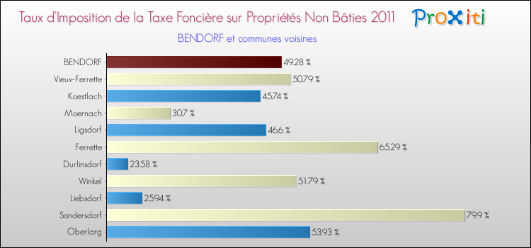 Taux d'imposition de la taxe foncière sur les immeubles et terrains non batis 2011 pour BENDORF et les communes proches Comparaison des taux d'imposition de la taxe foncière sur les immeubles et terrains non batis 2011 pour BENDORF et les communes voisines