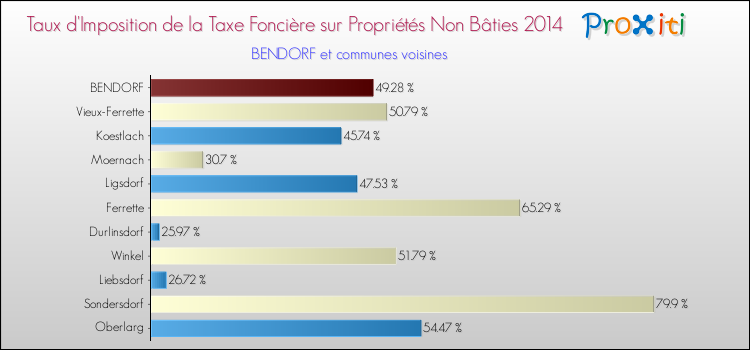 Taux d'imposition de la taxe foncière sur les immeubles et terrains non batis 2014 pour BENDORF et les communes proches Comparaison des taux d'imposition de la taxe foncière sur les immeubles et terrains non batis 2014 pour BENDORF et les communes voisines