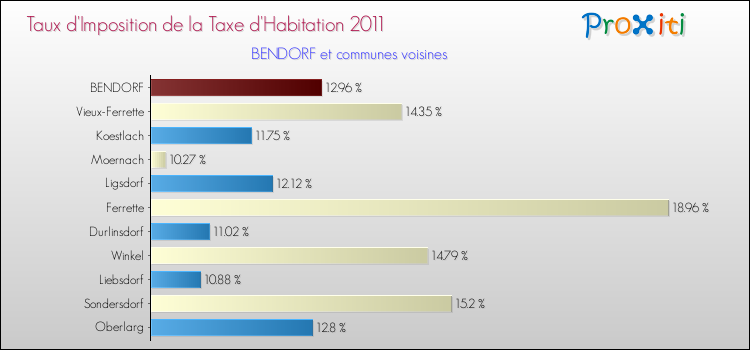 Taux d'imposition de la taxe d'habitation 2011 pour BENDORF et les communes proches Comparaison des taux d'imposition de la taxe d'habitation 2011 pour BENDORF et les communes voisines