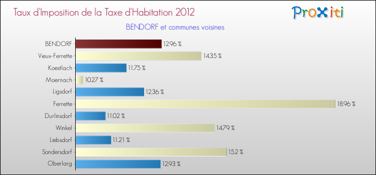 Taux d'imposition de la taxe d'habitation 2012 pour BENDORF et les communes proches Comparaison des taux d'imposition de la taxe d'habitation 2012 pour BENDORF et les communes voisines